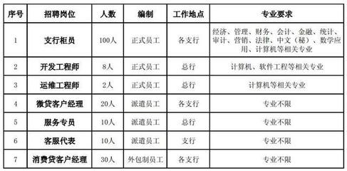 農(nóng)信社再招2399人 自考大專可報(bào)，正式編制崗位聚焦計(jì)算機(jī)軟件開發(fā)與運(yùn)維